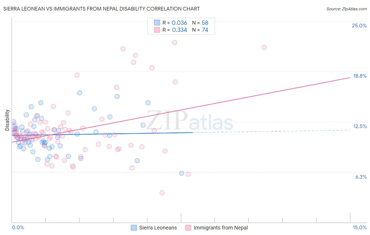 Sierra Leonean vs Immigrants from Nepal Disability