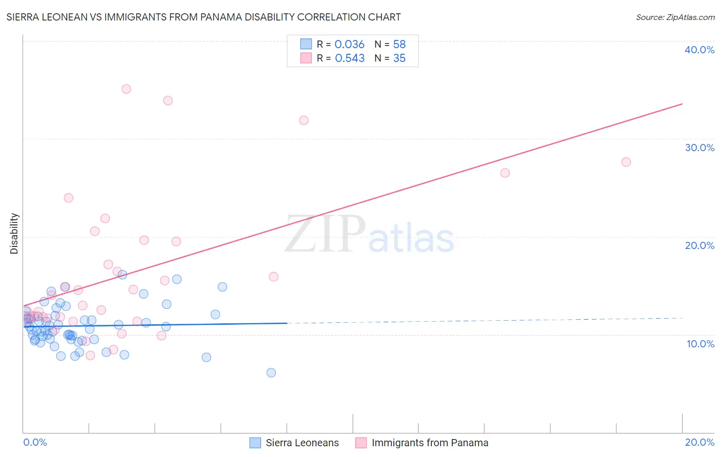 Sierra Leonean vs Immigrants from Panama Disability