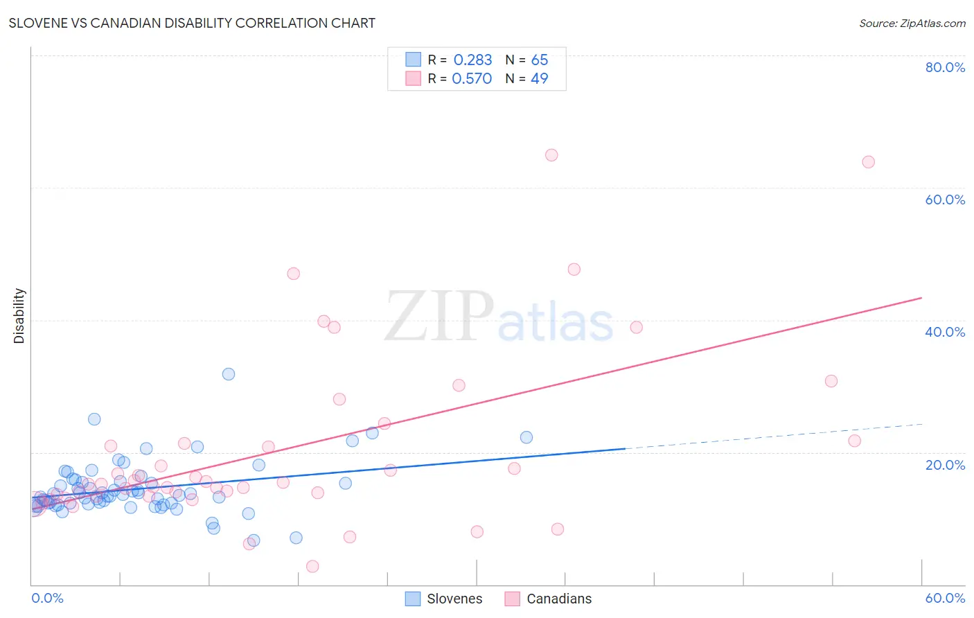 Slovene vs Canadian Disability