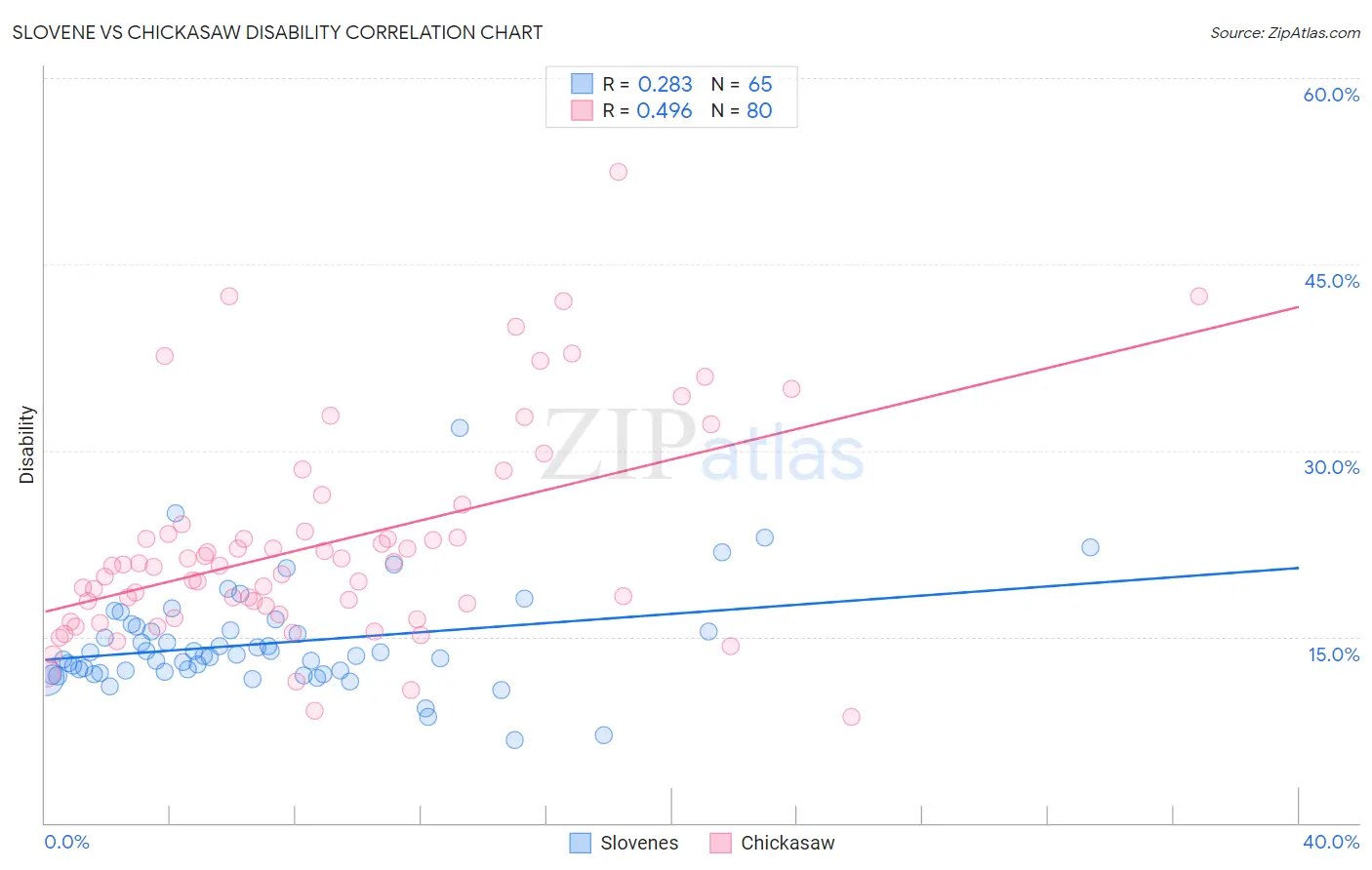 Slovene vs Chickasaw Disability