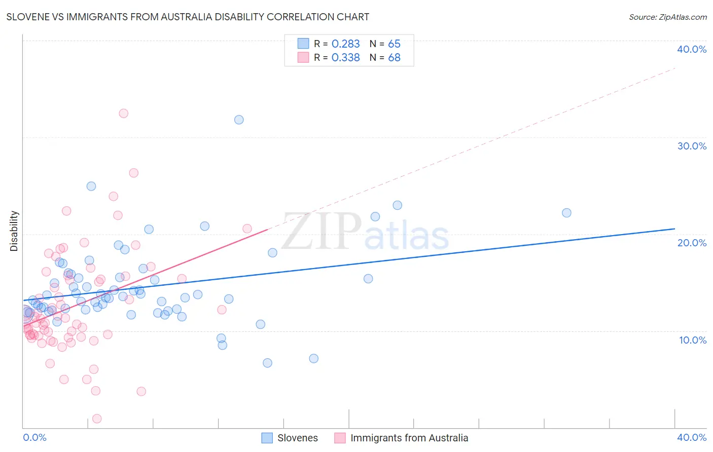 Slovene vs Immigrants from Australia Disability