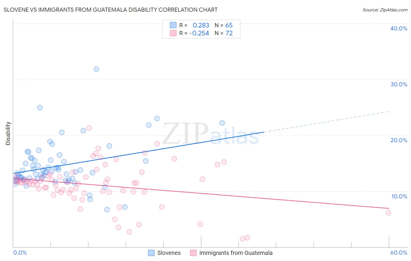 Slovene vs Immigrants from Guatemala Disability