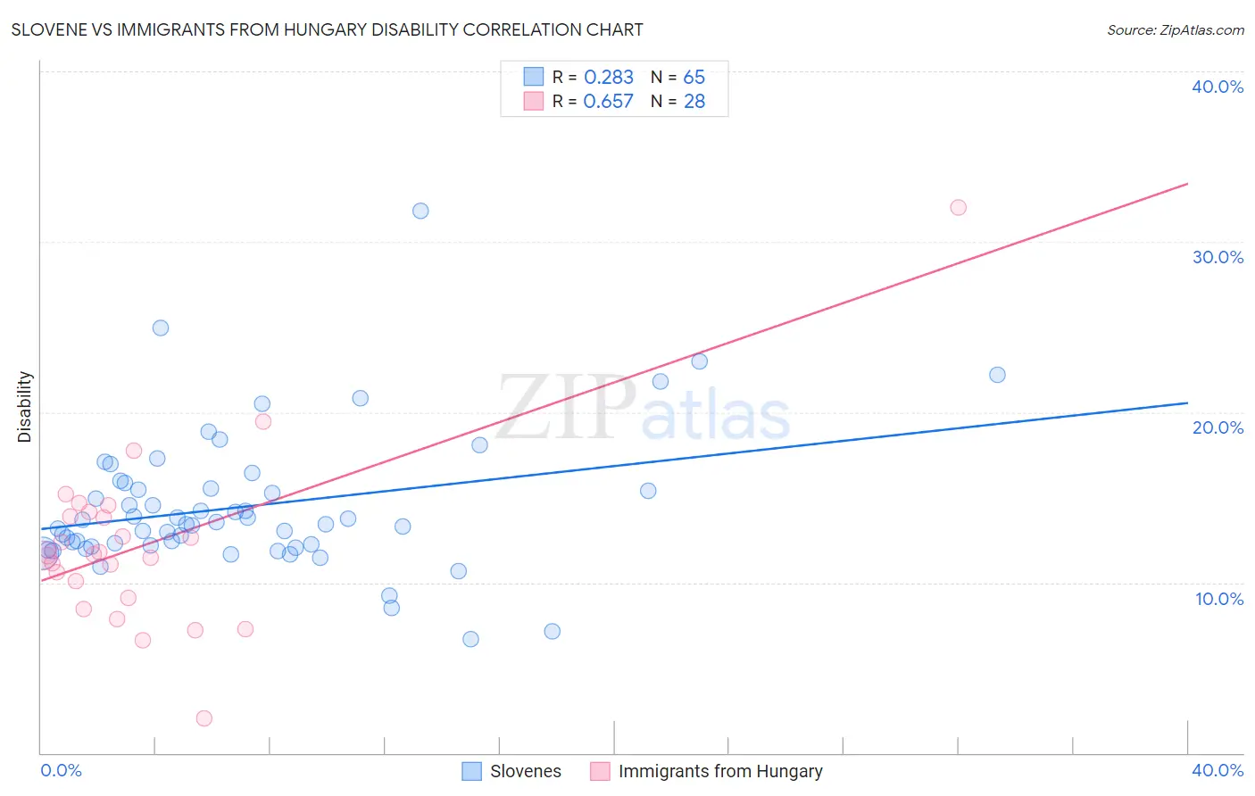 Slovene vs Immigrants from Hungary Disability