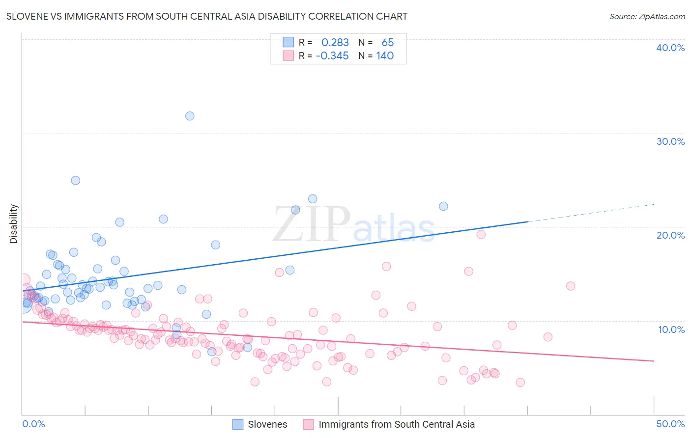 Slovene vs Immigrants from South Central Asia Disability