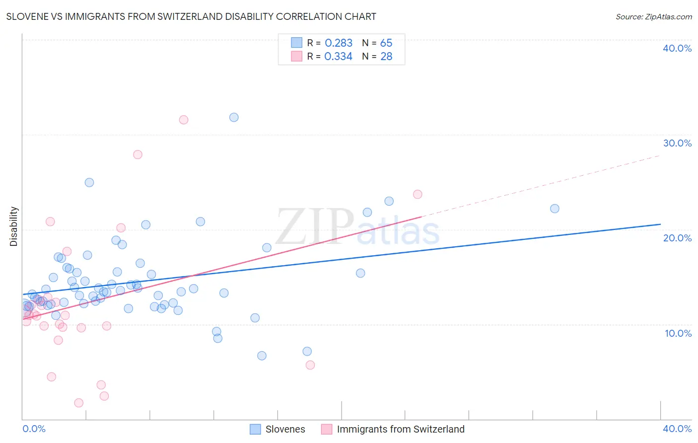 Slovene vs Immigrants from Switzerland Disability