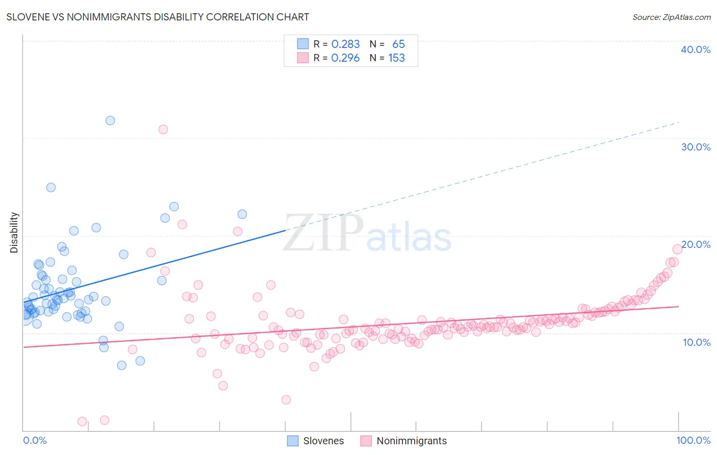 Slovene vs Nonimmigrants Disability