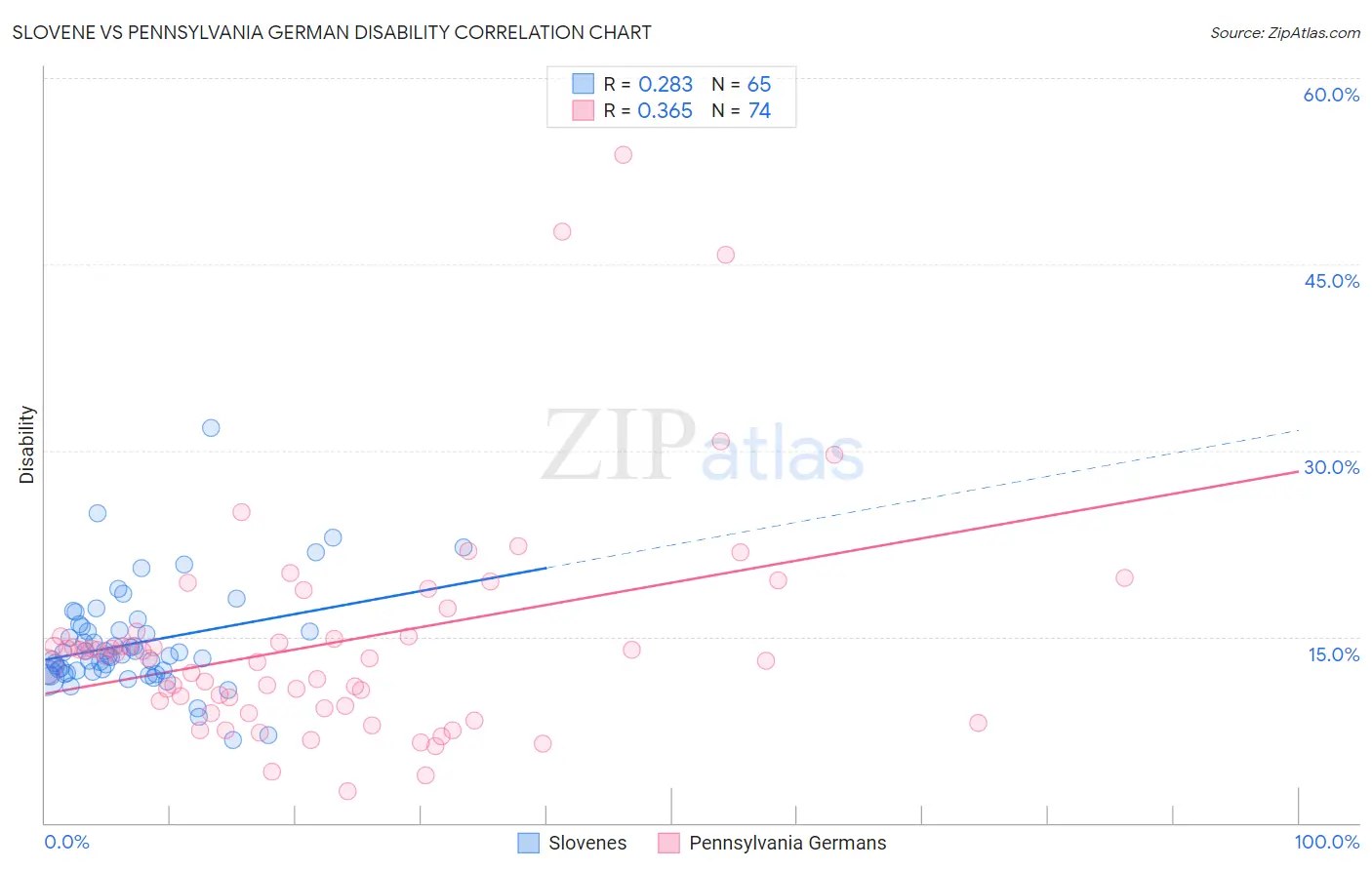 Slovene vs Pennsylvania German Disability