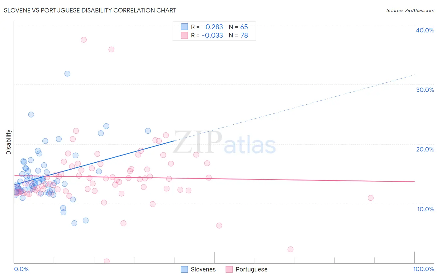 Slovene vs Portuguese Disability