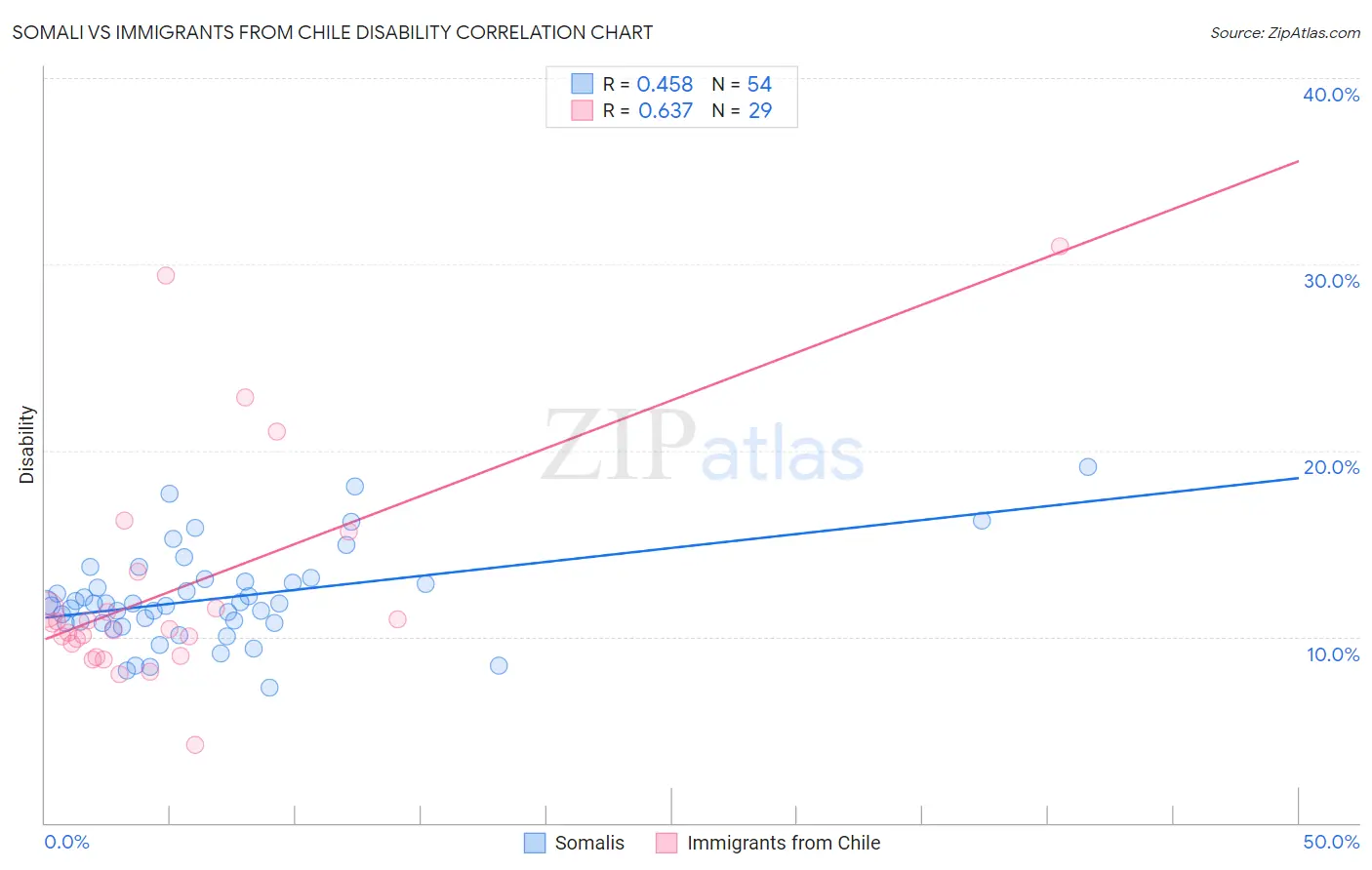 Somali vs Immigrants from Chile Disability