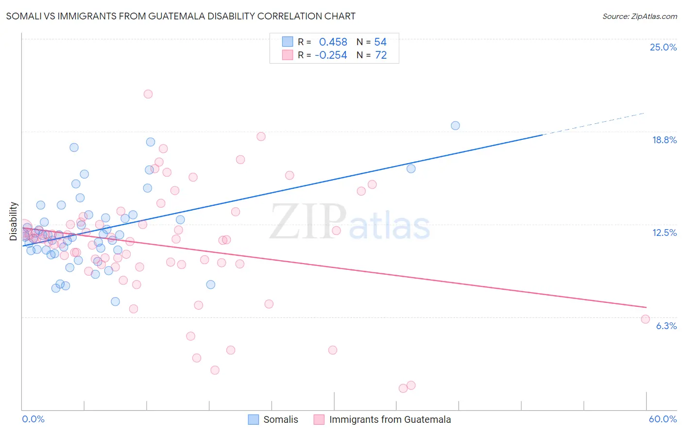 Somali vs Immigrants from Guatemala Disability