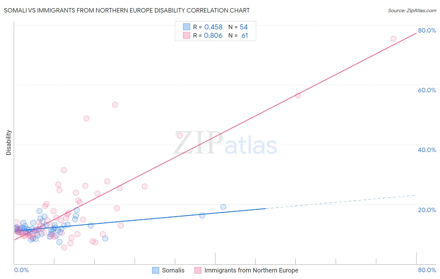 Somali vs Immigrants from Northern Europe Disability