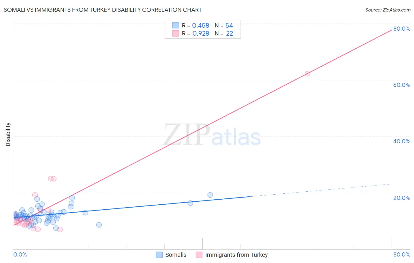 Somali vs Immigrants from Turkey Disability