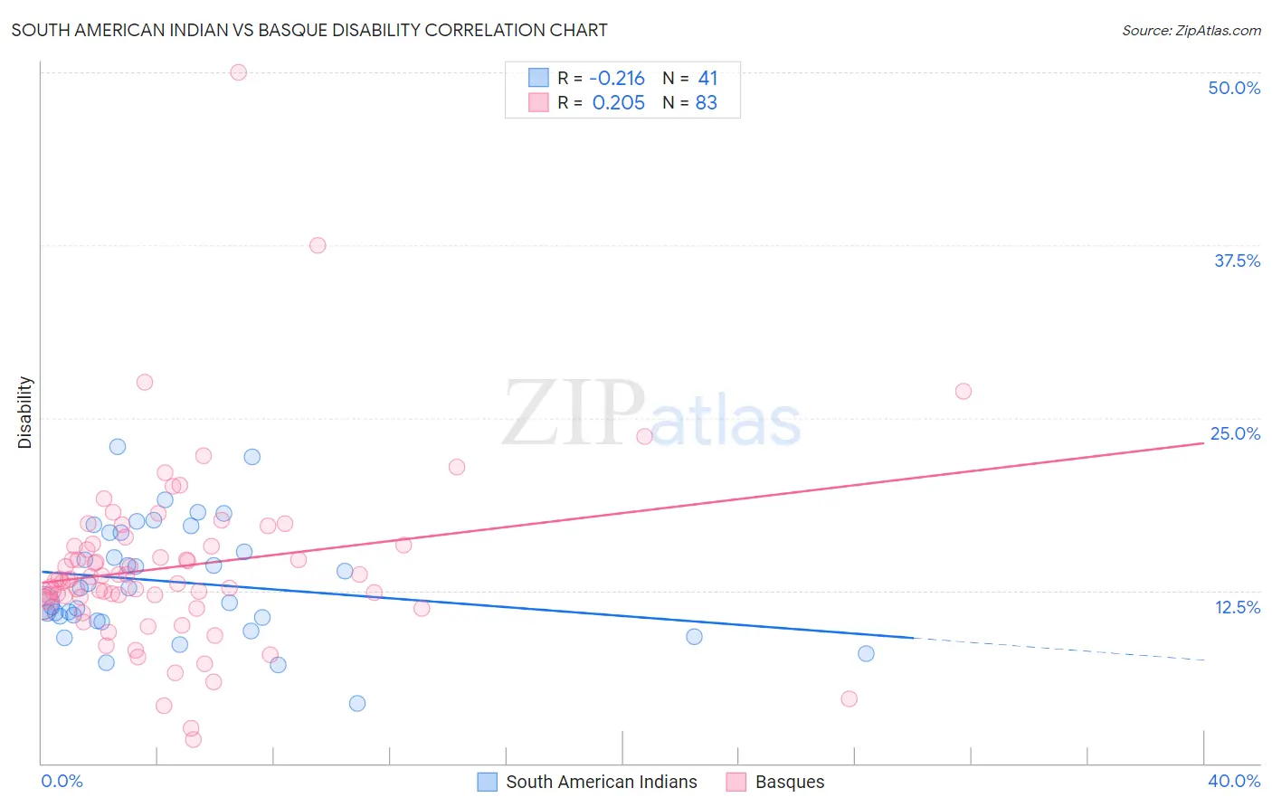 South American Indian vs Basque Disability