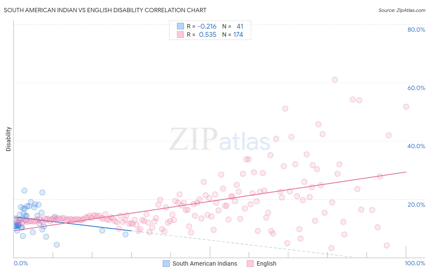 South American Indian vs English Disability