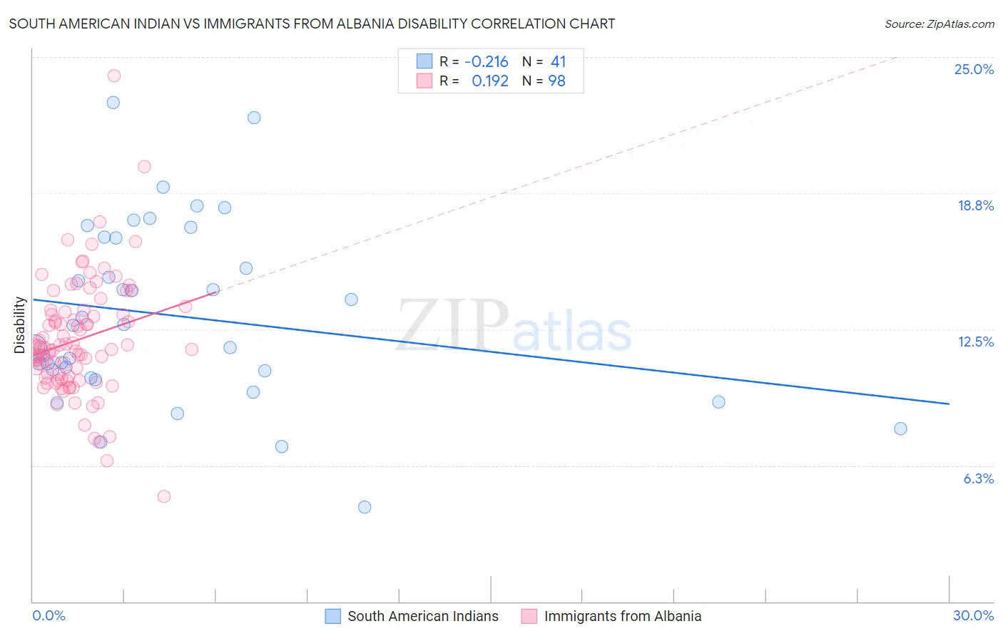 South American Indian vs Immigrants from Albania Disability