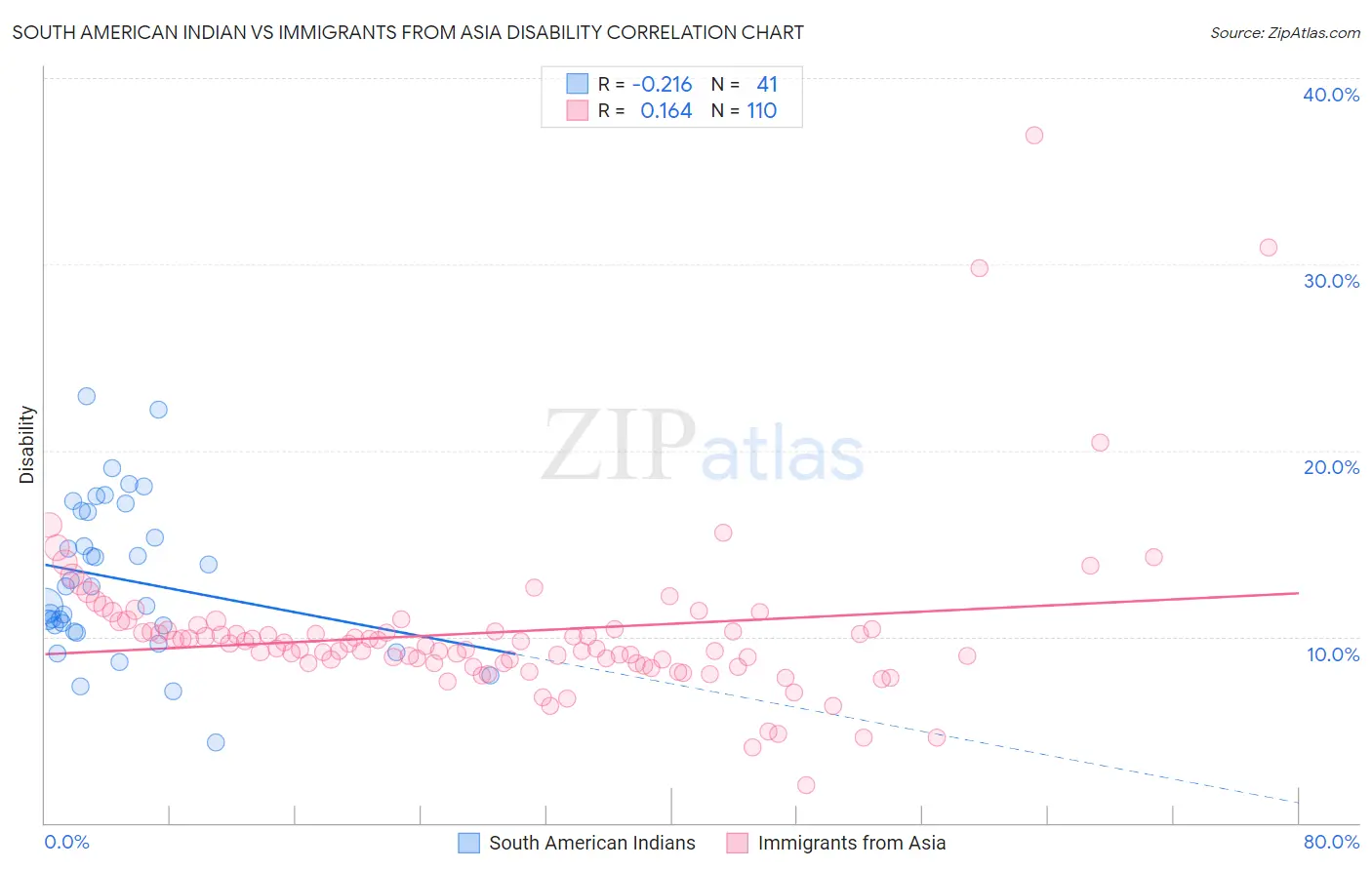 South American Indian vs Immigrants from Asia Disability