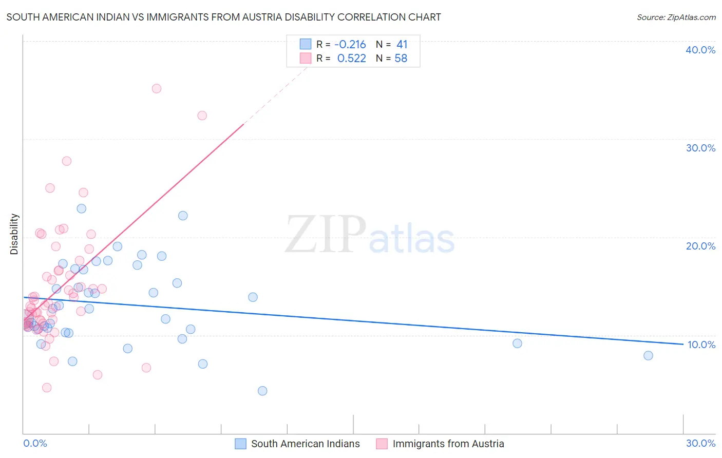 South American Indian vs Immigrants from Austria Disability