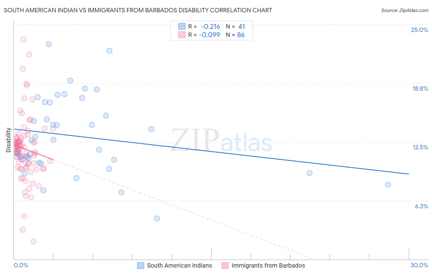 South American Indian vs Immigrants from Barbados Disability