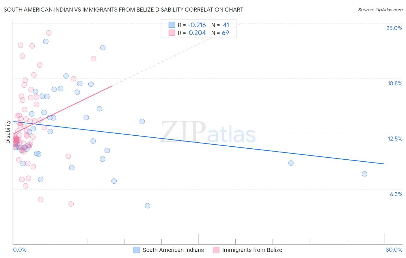 South American Indian vs Immigrants from Belize Disability