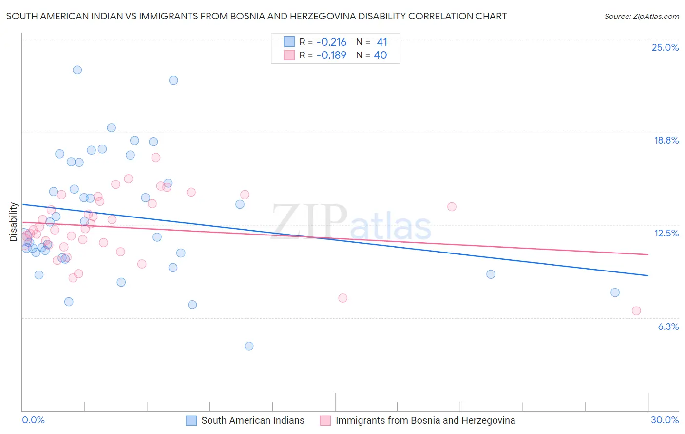 South American Indian vs Immigrants from Bosnia and Herzegovina Disability