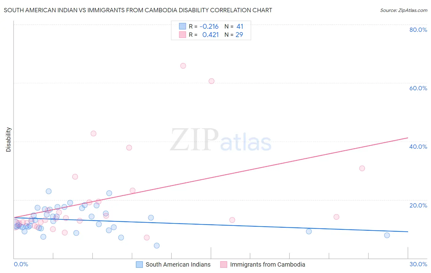 South American Indian vs Immigrants from Cambodia Disability