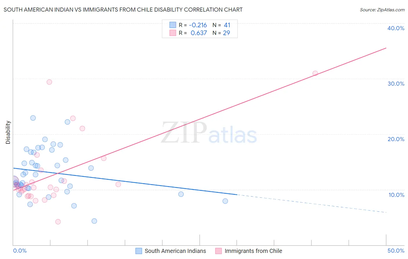 South American Indian vs Immigrants from Chile Disability