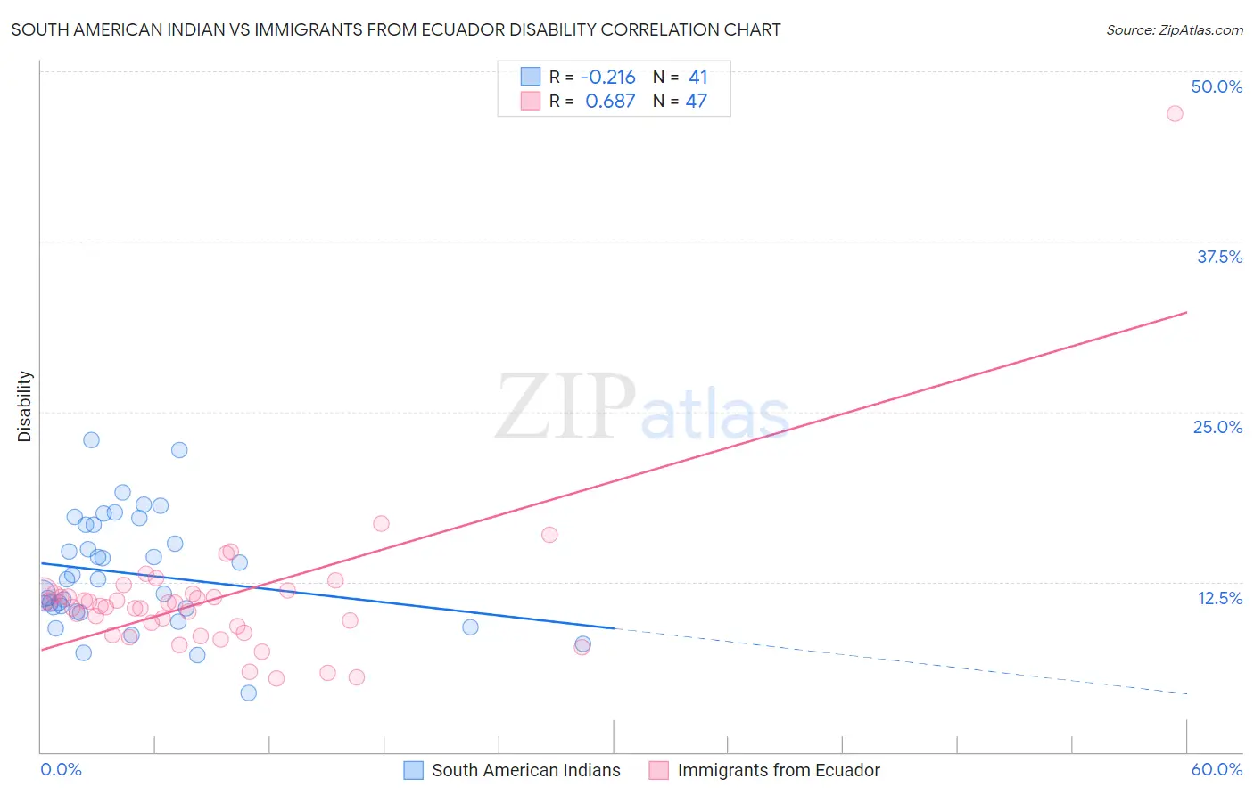 South American Indian vs Immigrants from Ecuador Disability