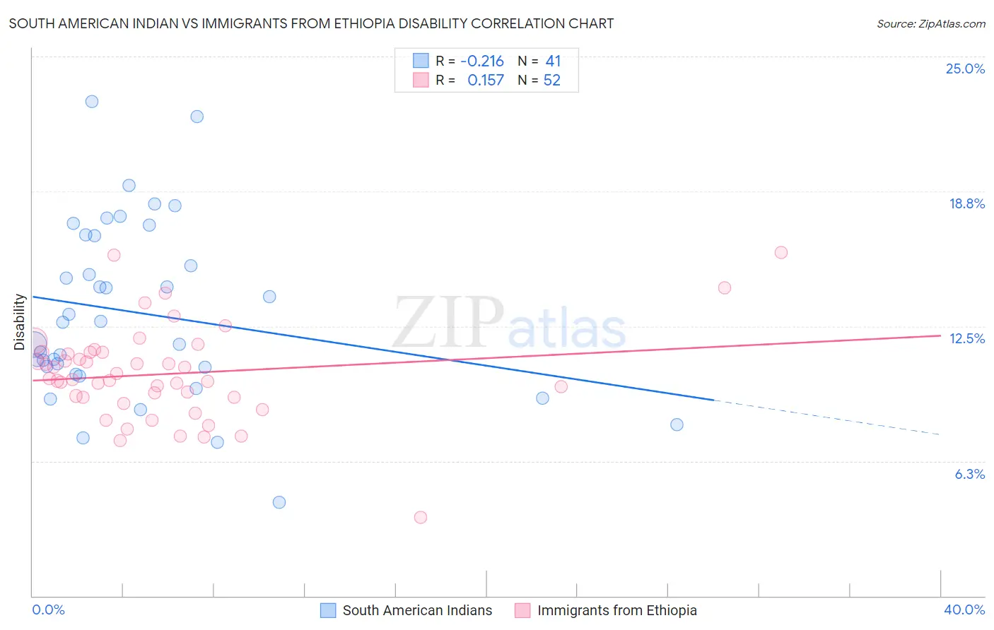 South American Indian vs Immigrants from Ethiopia Disability