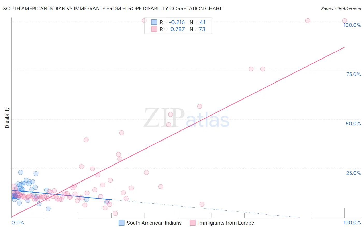 South American Indian vs Immigrants from Europe Disability