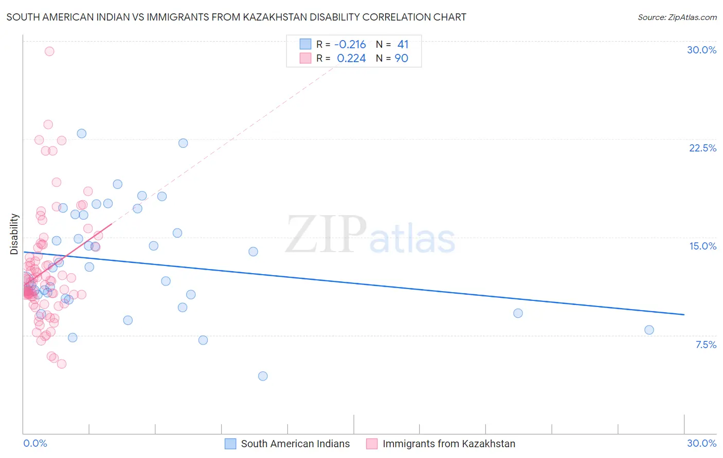 South American Indian vs Immigrants from Kazakhstan Disability