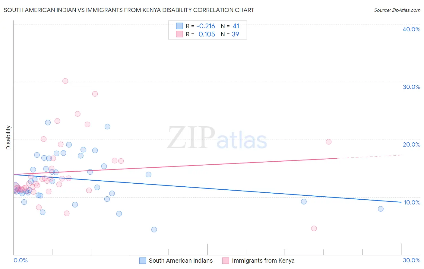 South American Indian vs Immigrants from Kenya Disability