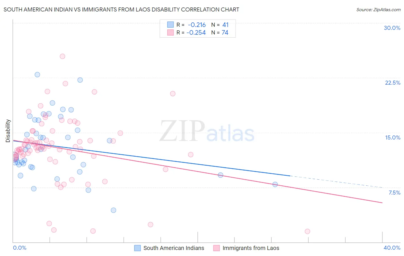 South American Indian vs Immigrants from Laos Disability