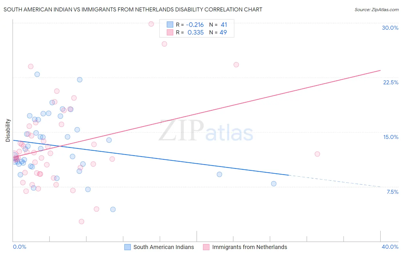 South American Indian vs Immigrants from Netherlands Disability