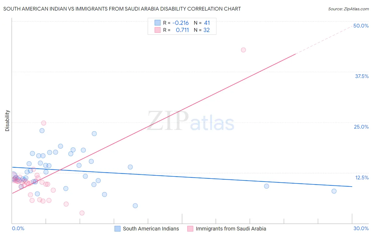 South American Indian vs Immigrants from Saudi Arabia Disability