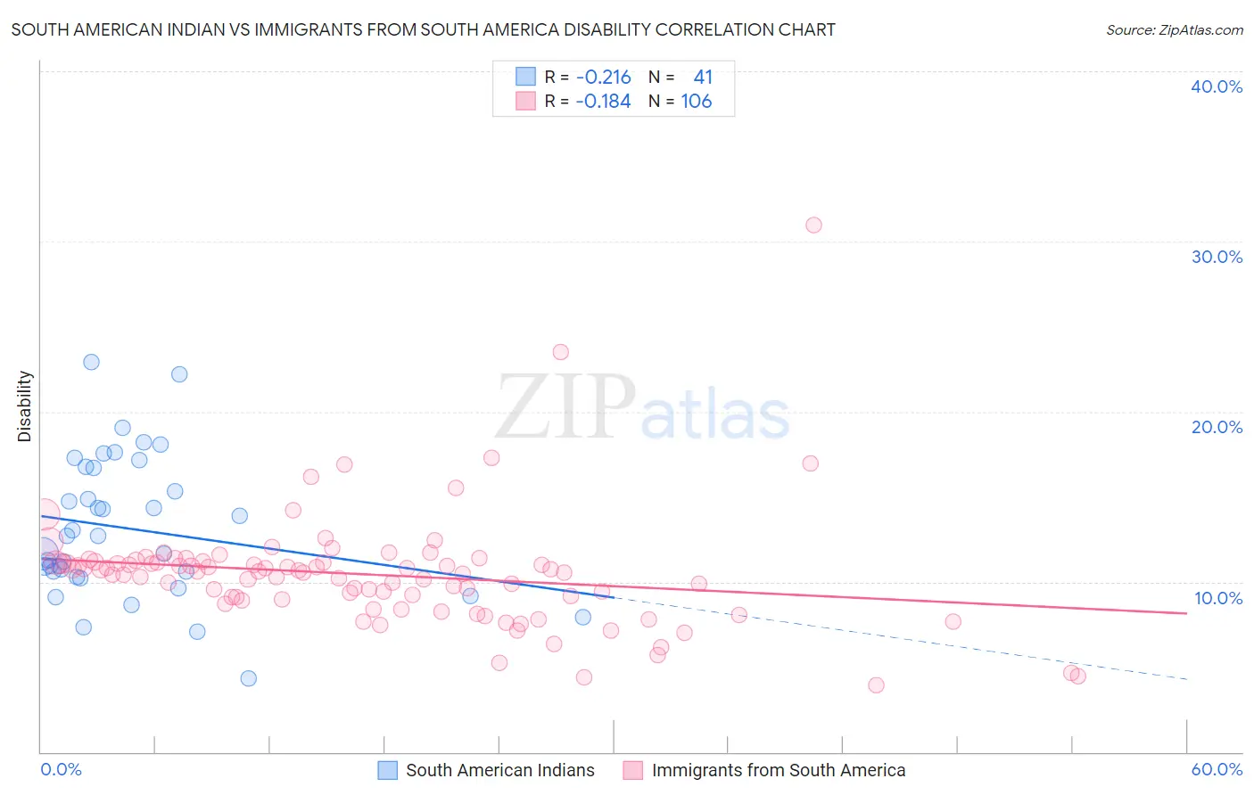 South American Indian vs Immigrants from South America Disability