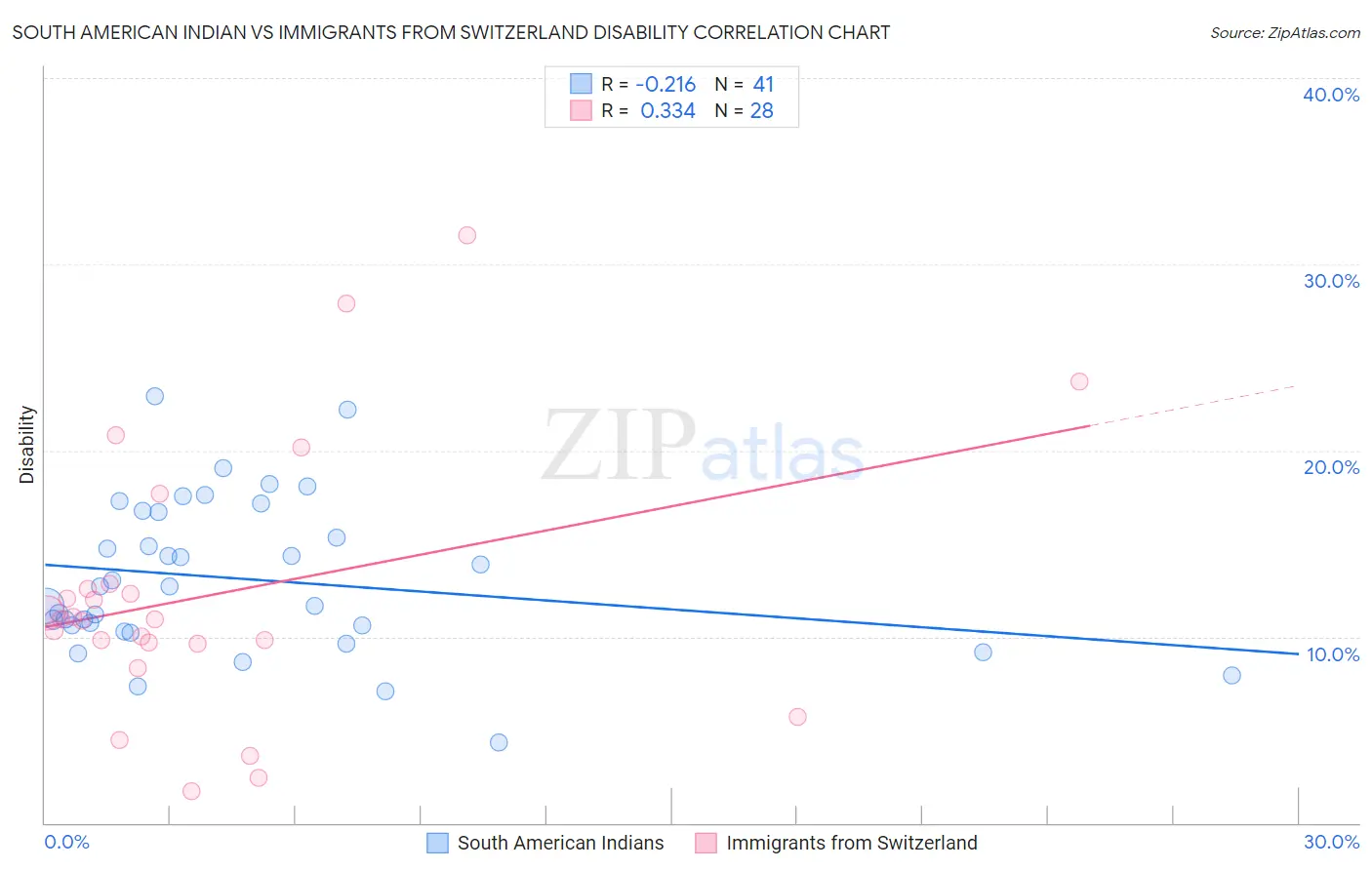 South American Indian vs Immigrants from Switzerland Disability