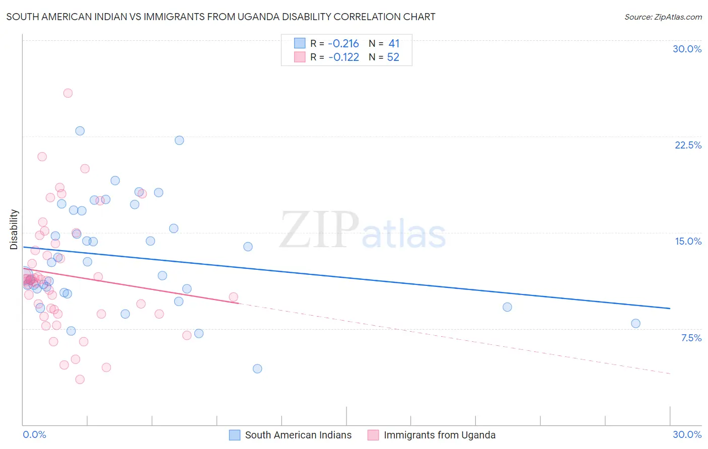 South American Indian vs Immigrants from Uganda Disability