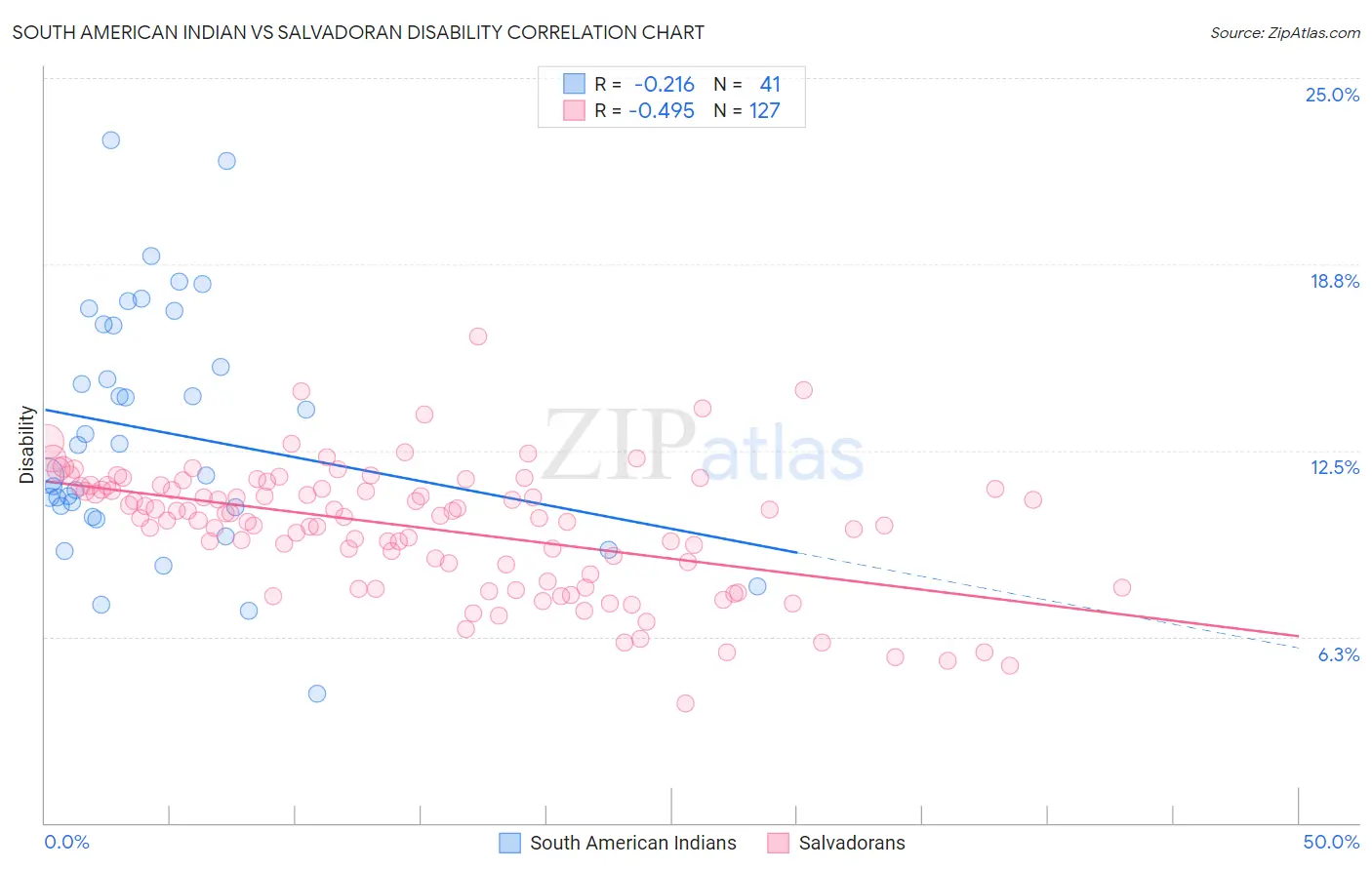 South American Indian vs Salvadoran Disability