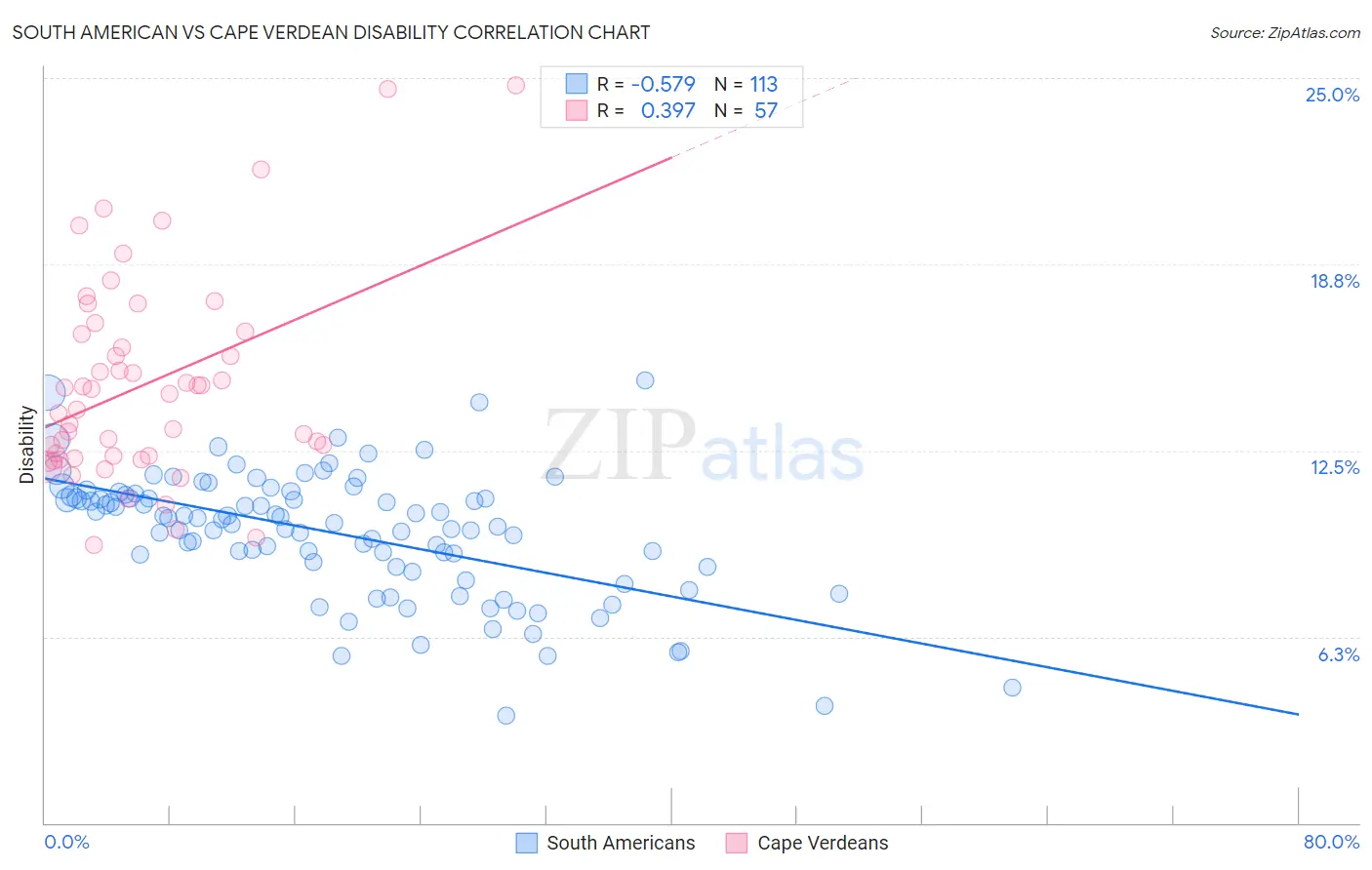 South American vs Cape Verdean Disability