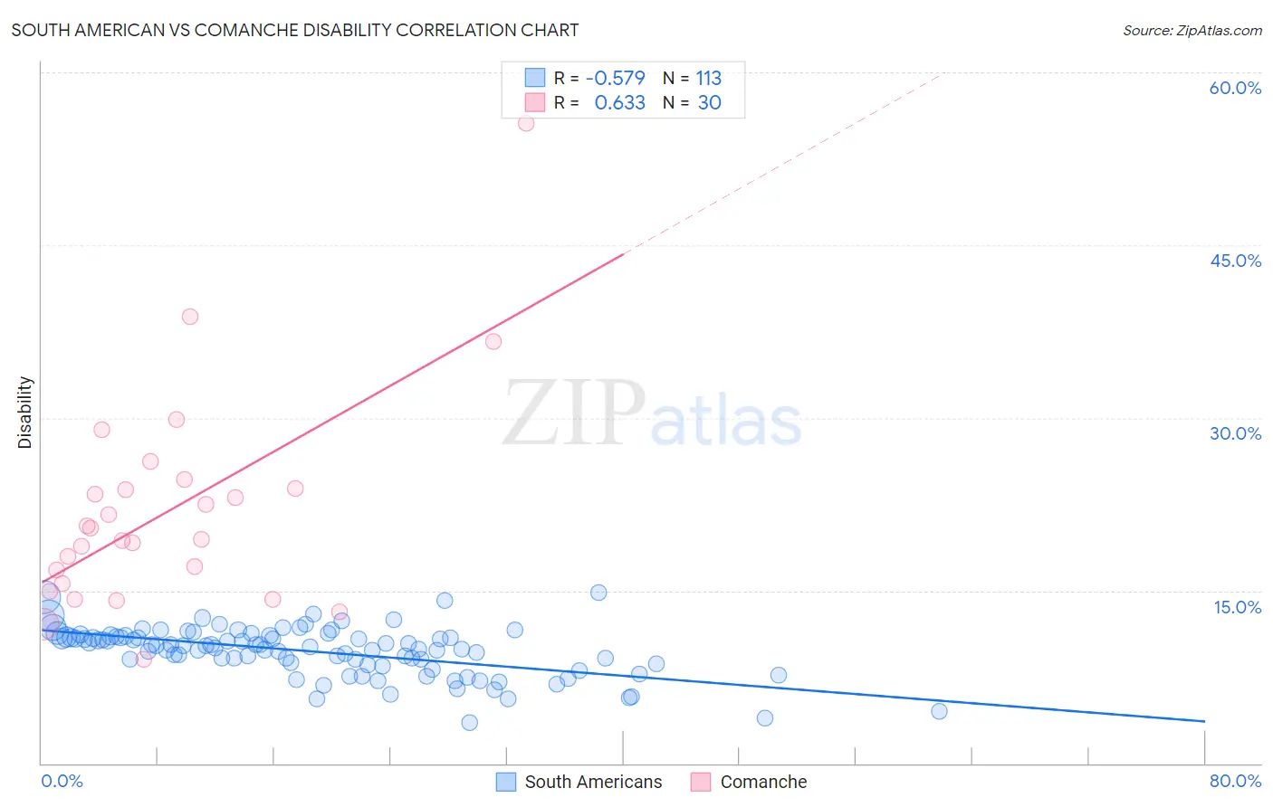 South American vs Comanche Disability