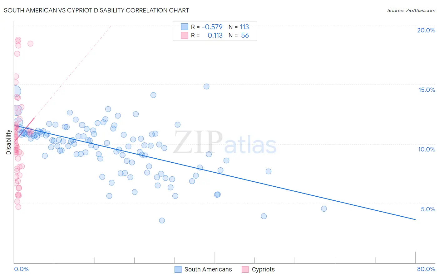 South American vs Cypriot Disability