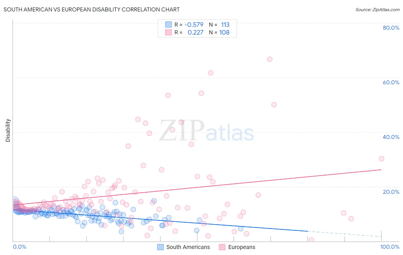South American vs European Disability