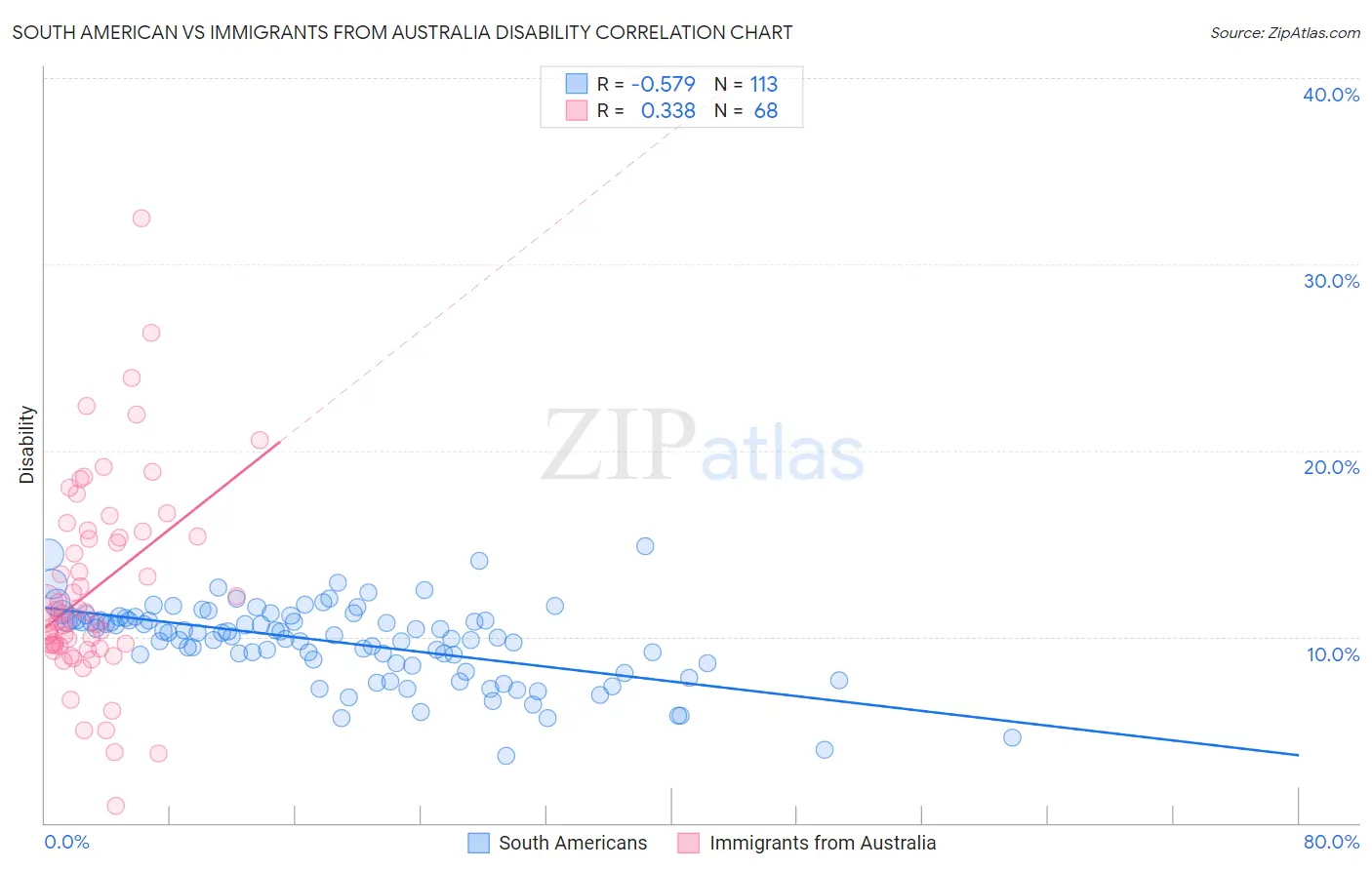 South American vs Immigrants from Australia Disability