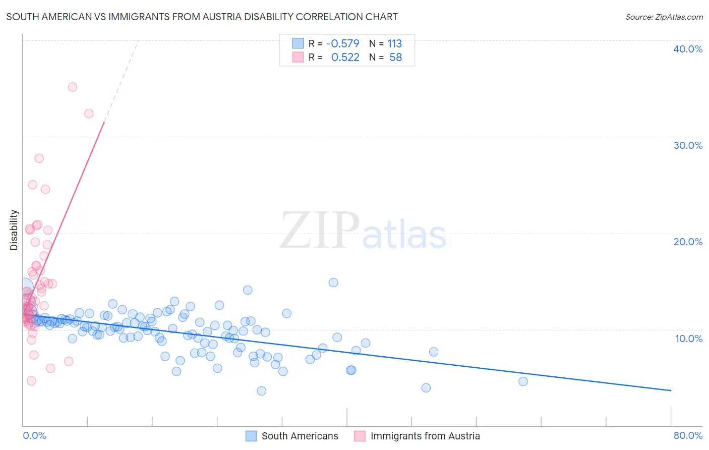 South American vs Immigrants from Austria Disability