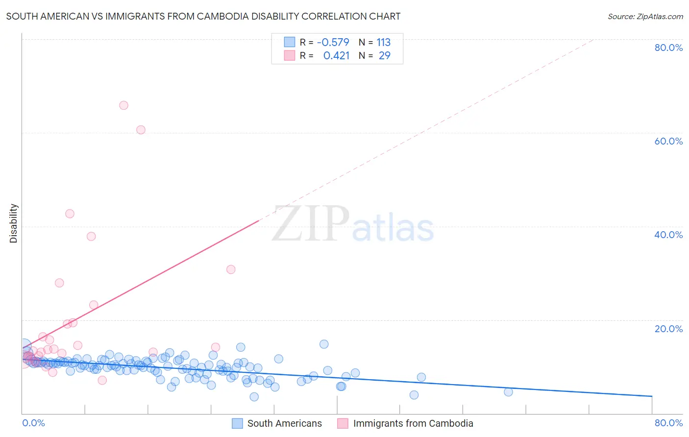 South American vs Immigrants from Cambodia Disability