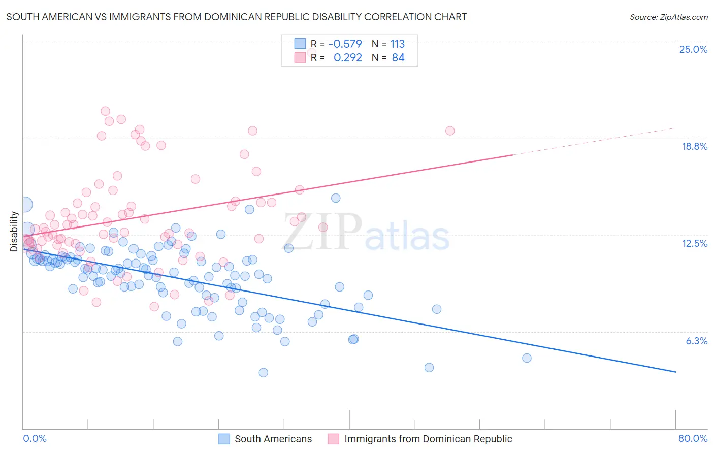 South American vs Immigrants from Dominican Republic Disability