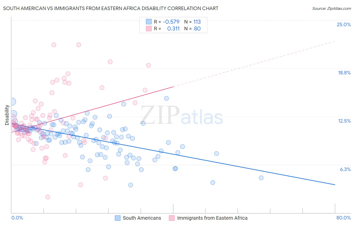 South American vs Immigrants from Eastern Africa Disability