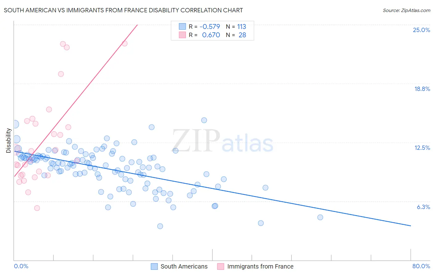 South American vs Immigrants from France Disability