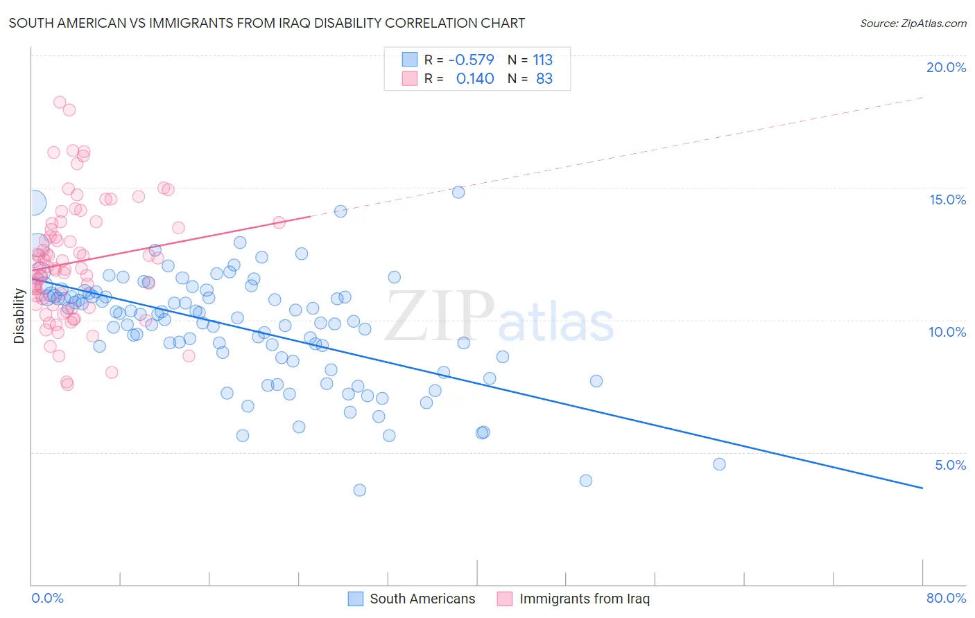 South American vs Immigrants from Iraq Disability