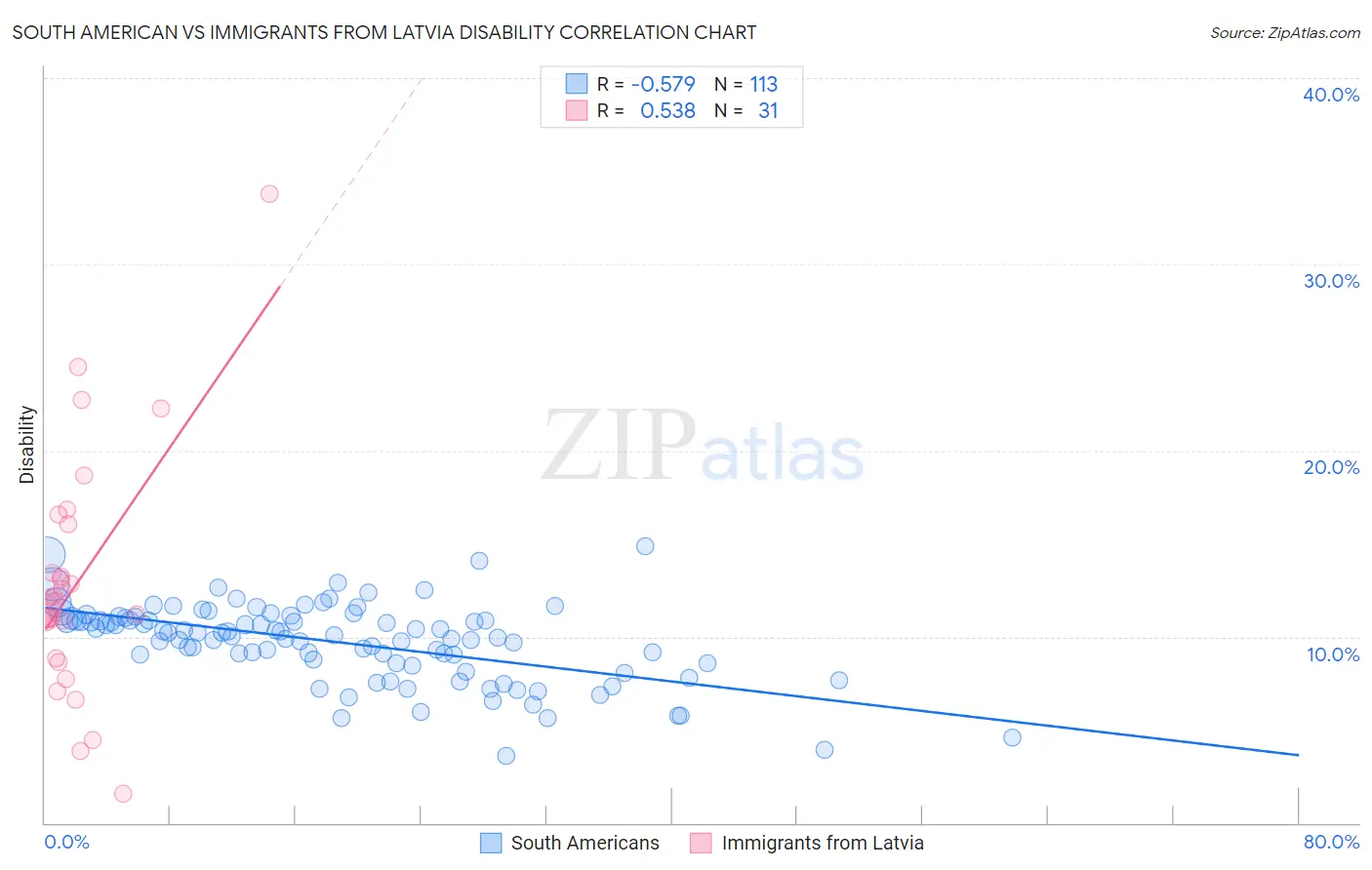 South American vs Immigrants from Latvia Disability